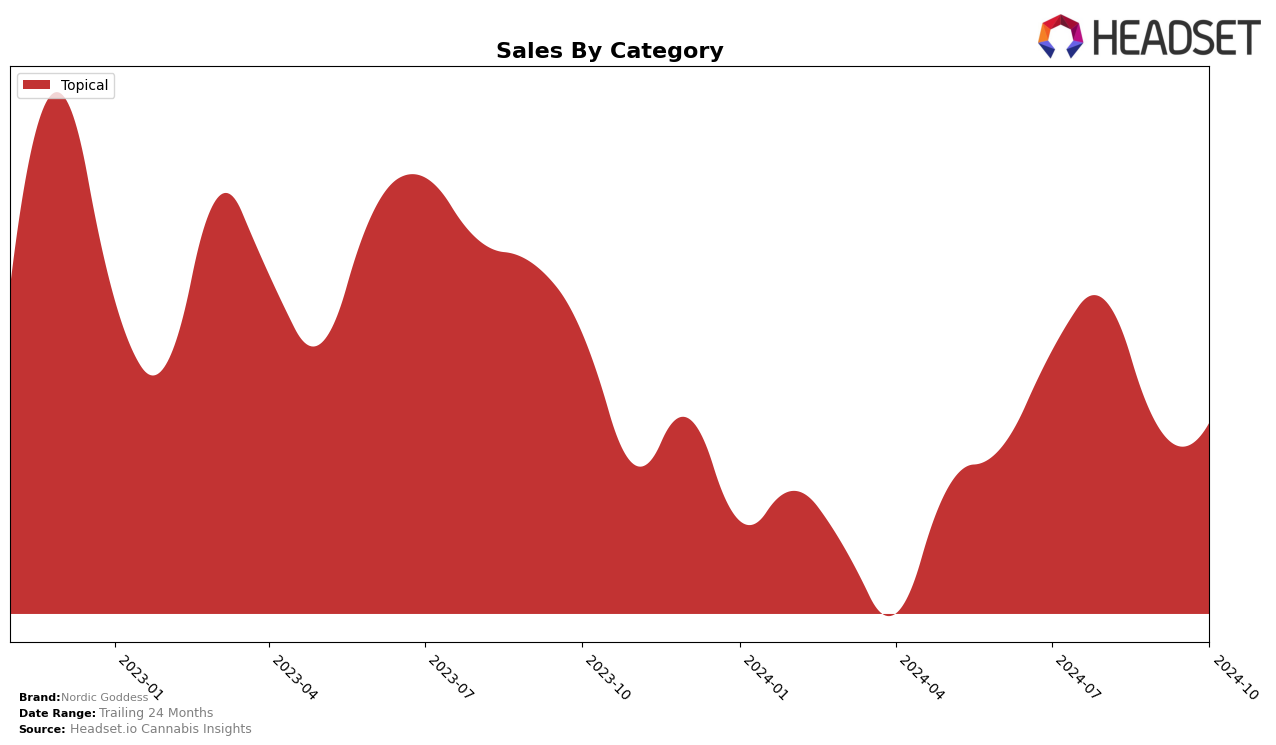 Nordic Goddess Historical Sales by Category