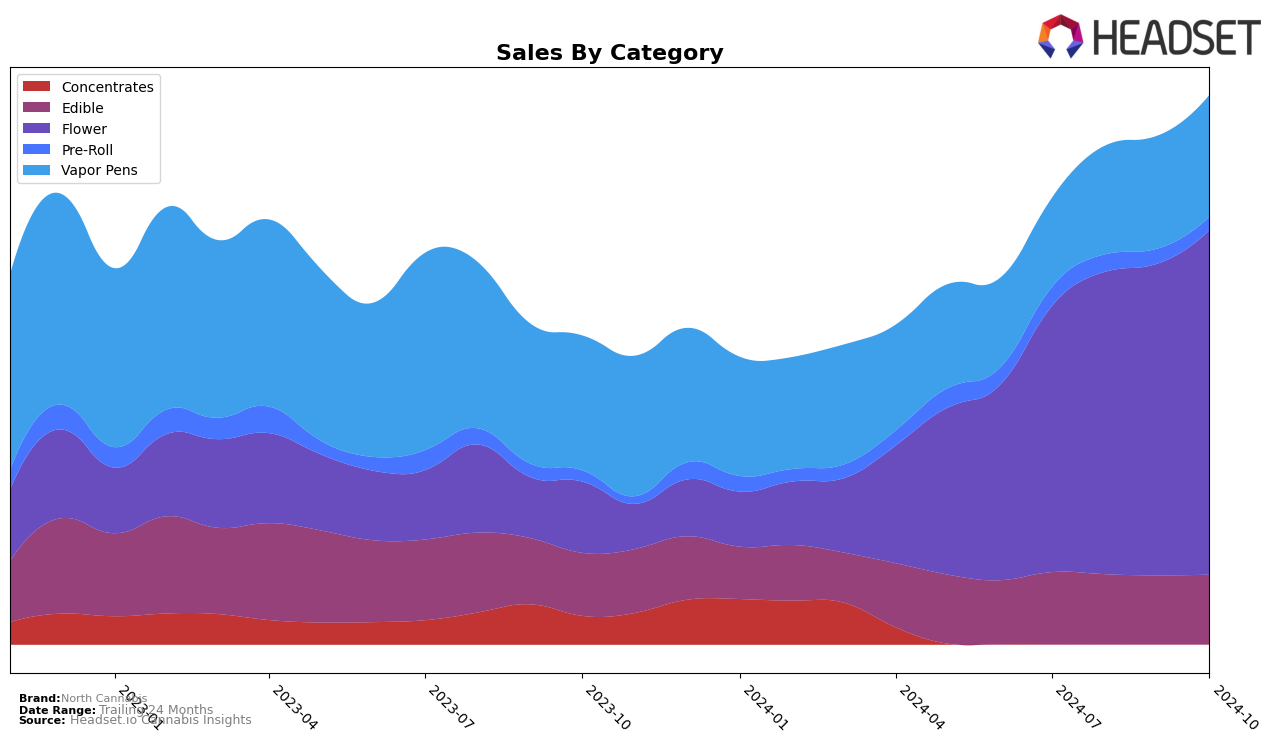 North Cannabis Historical Sales by Category