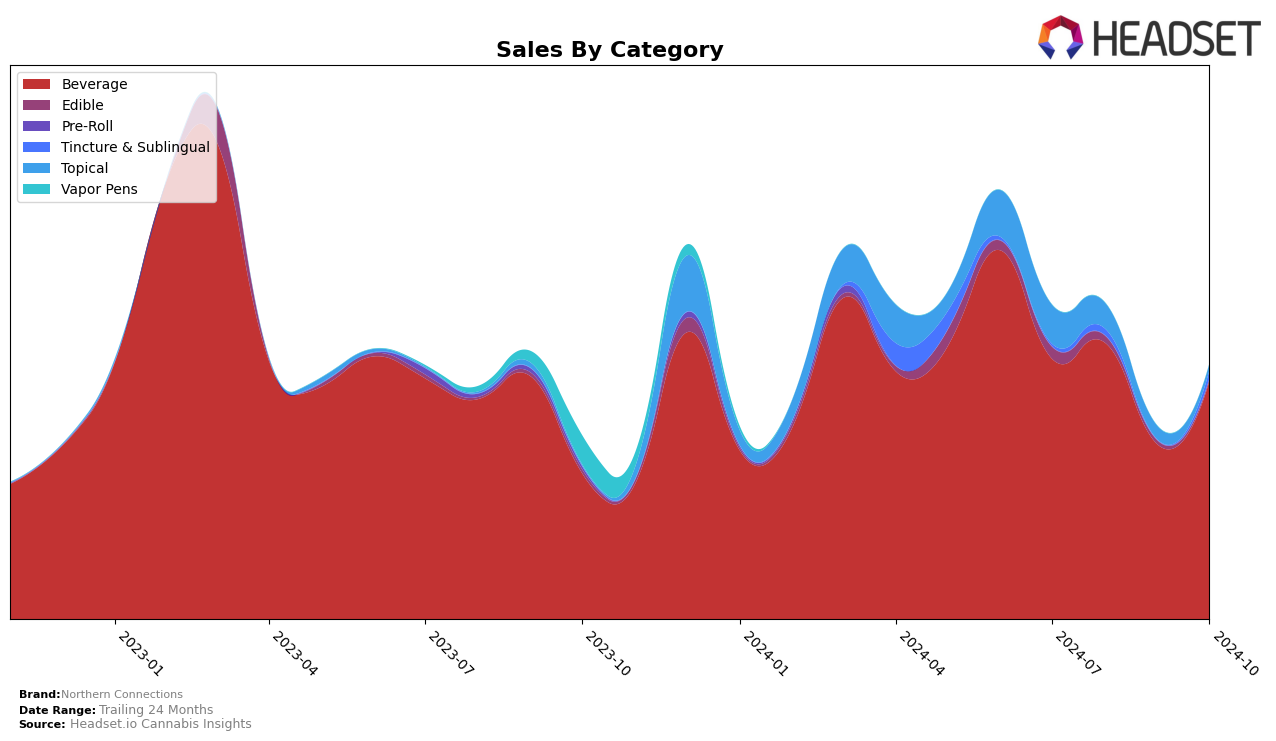 Northern Connections Historical Sales by Category