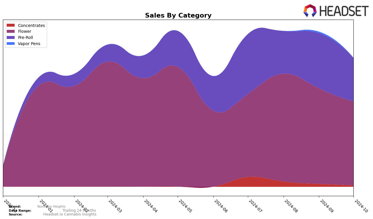 Northern Heights Historical Sales by Category