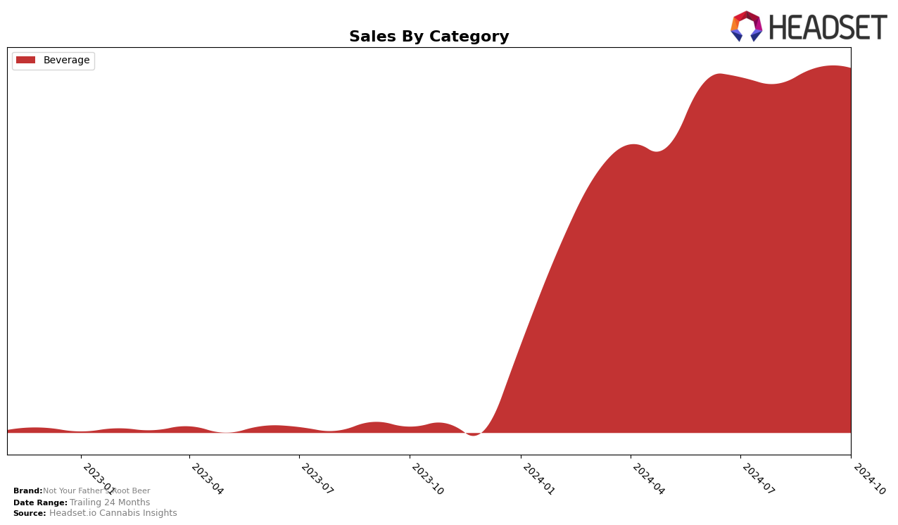 Not Your Father's Root Beer Historical Sales by Category