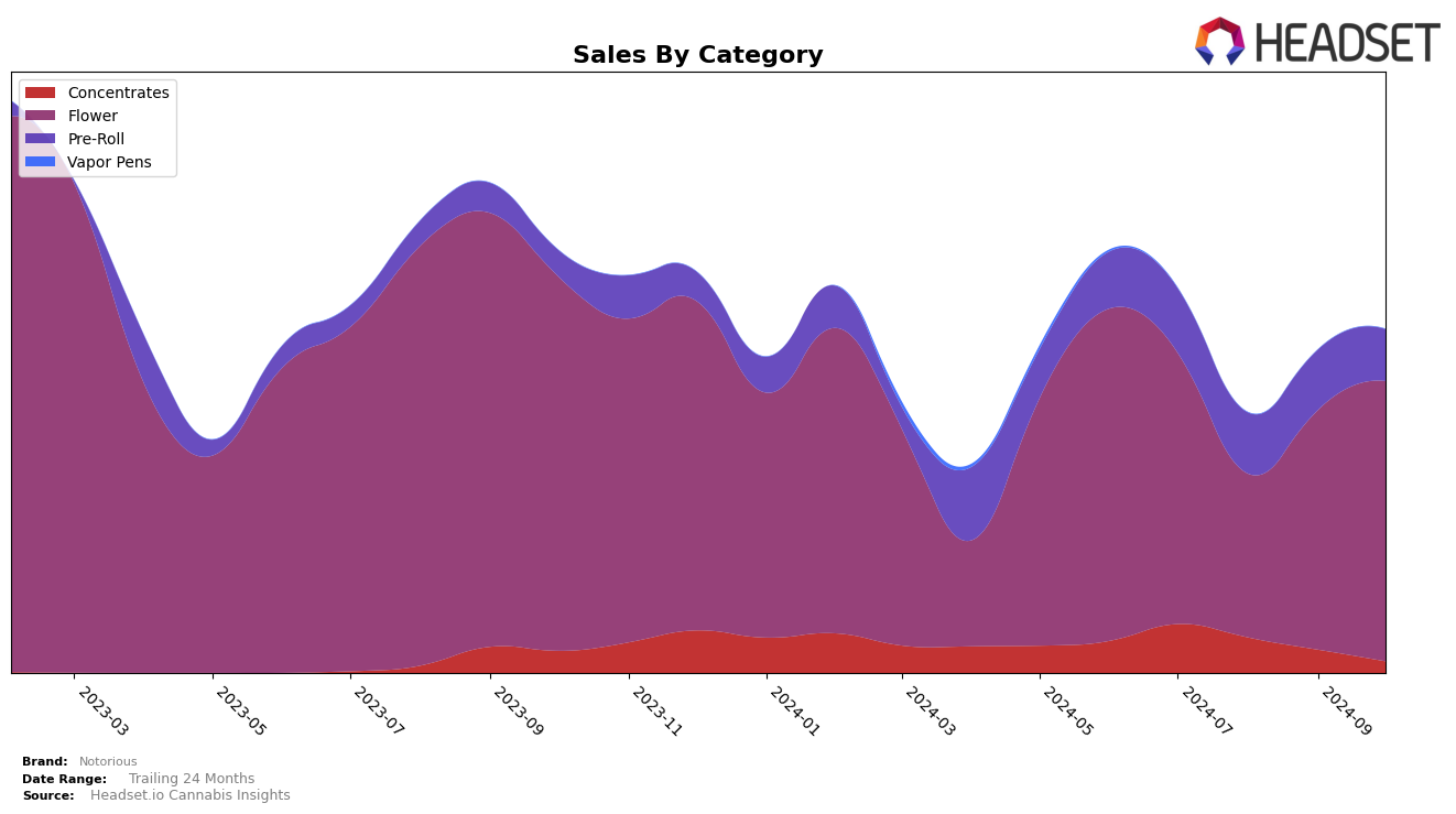 Notorious Historical Sales by Category