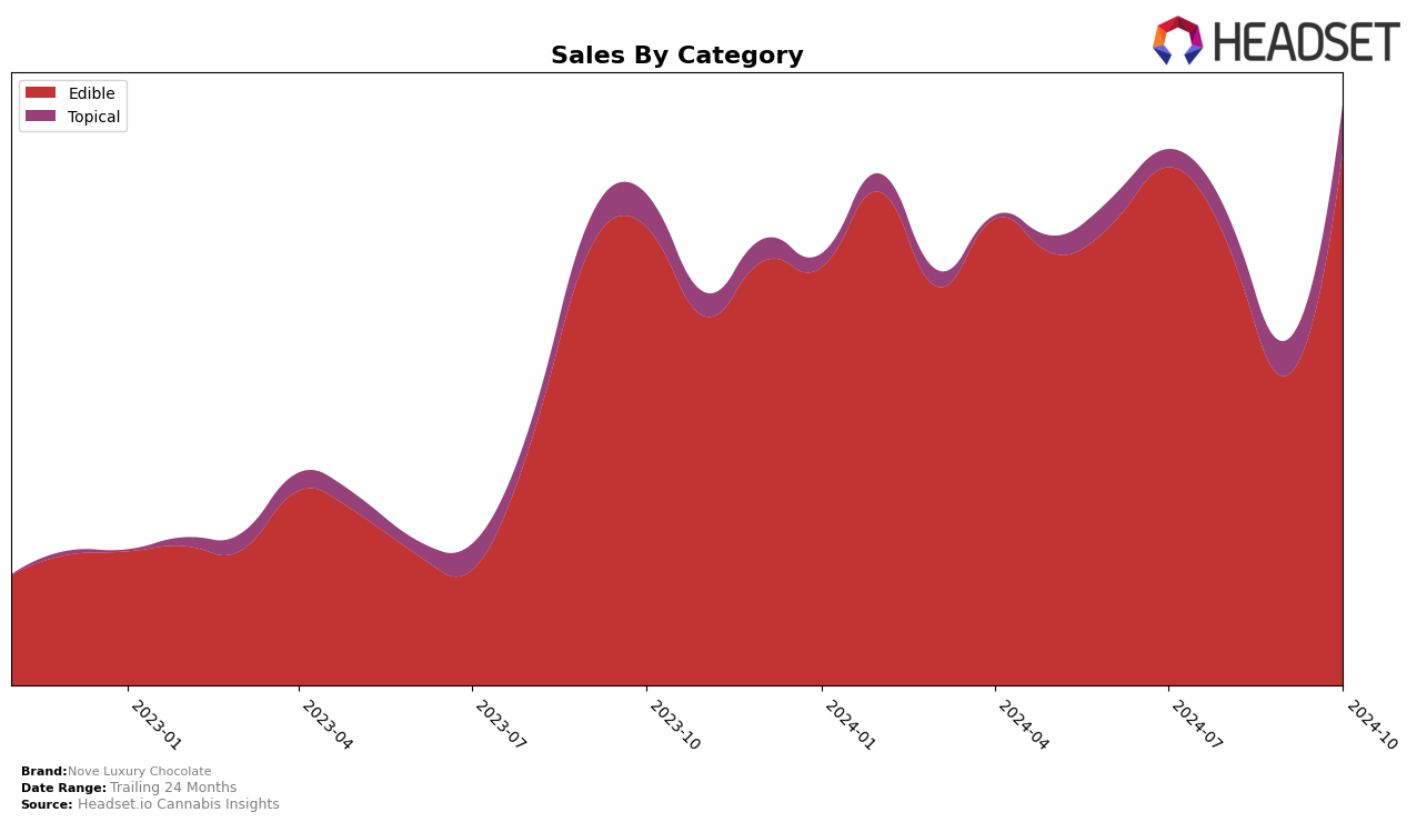 Nove Luxury Chocolate Historical Sales by Category