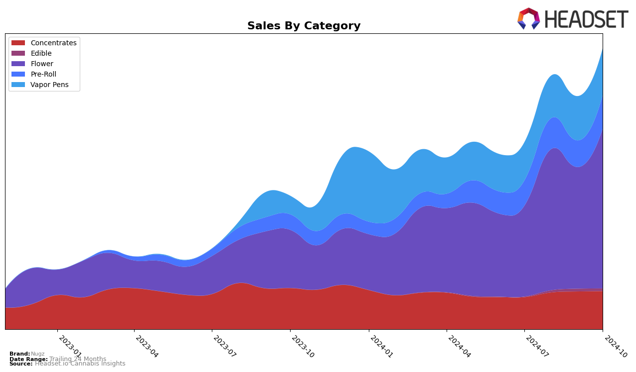 Nugz Historical Sales by Category