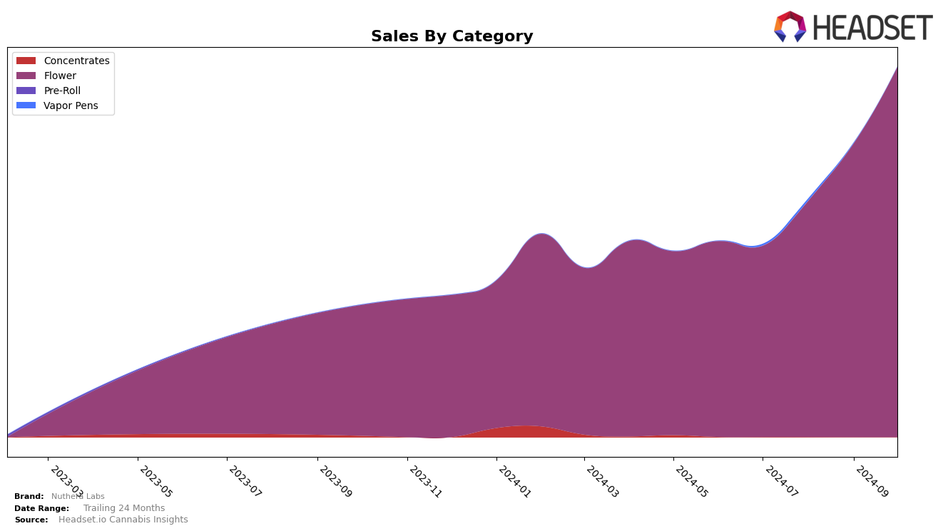 Nuthera Labs Historical Sales by Category