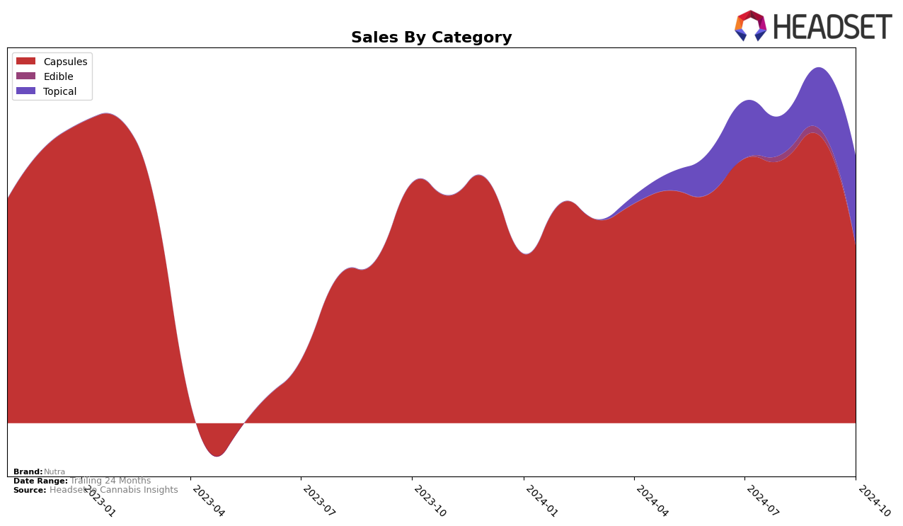 Nutra Historical Sales by Category