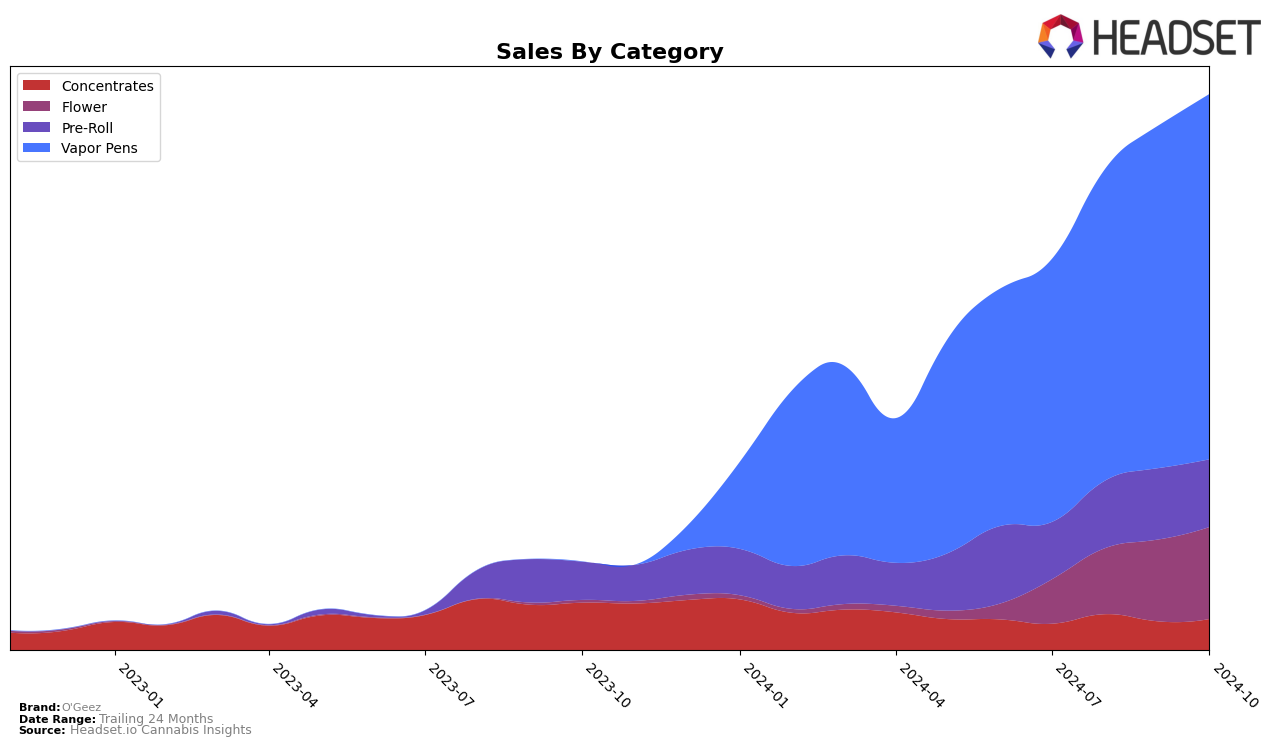 O'Geez Historical Sales by Category