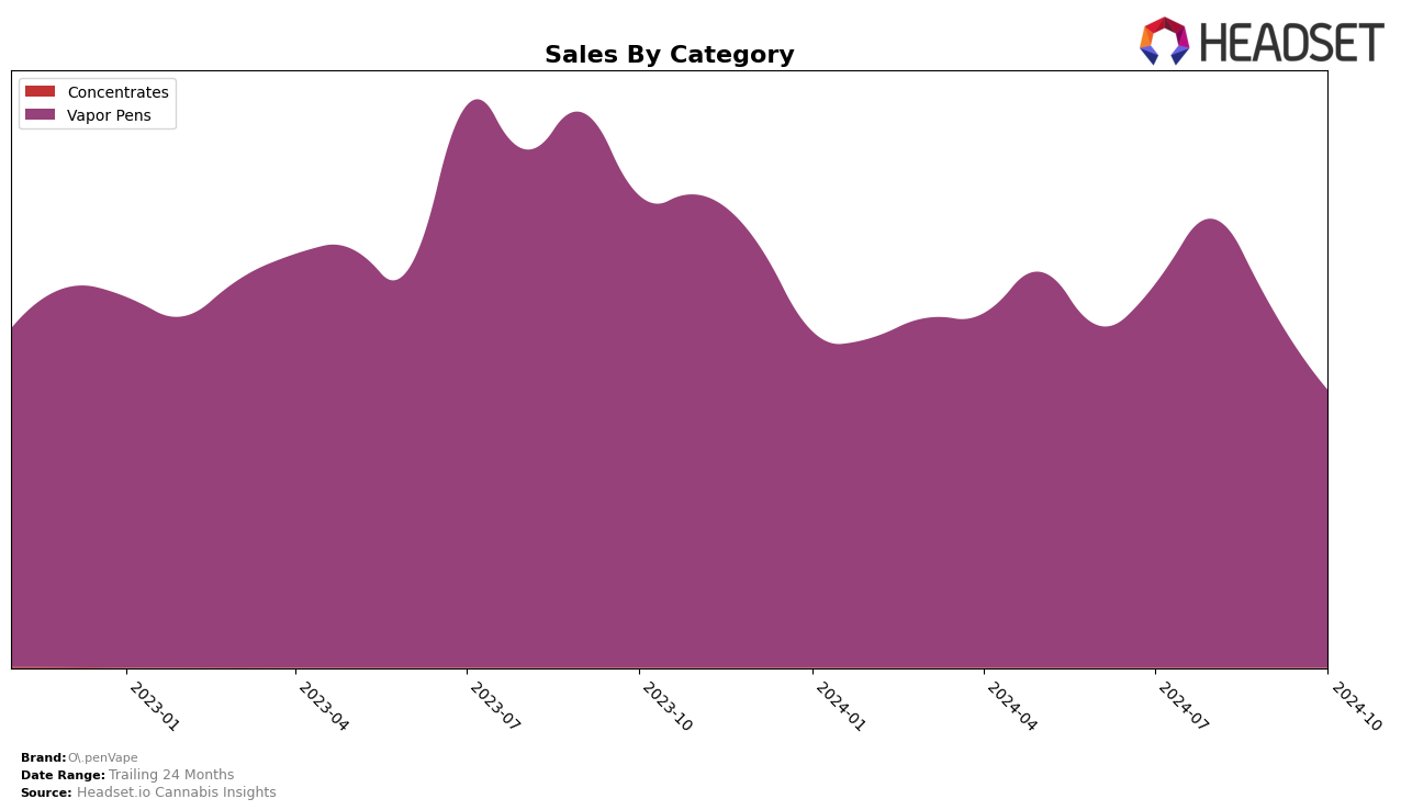 O.penVape Historical Sales by Category