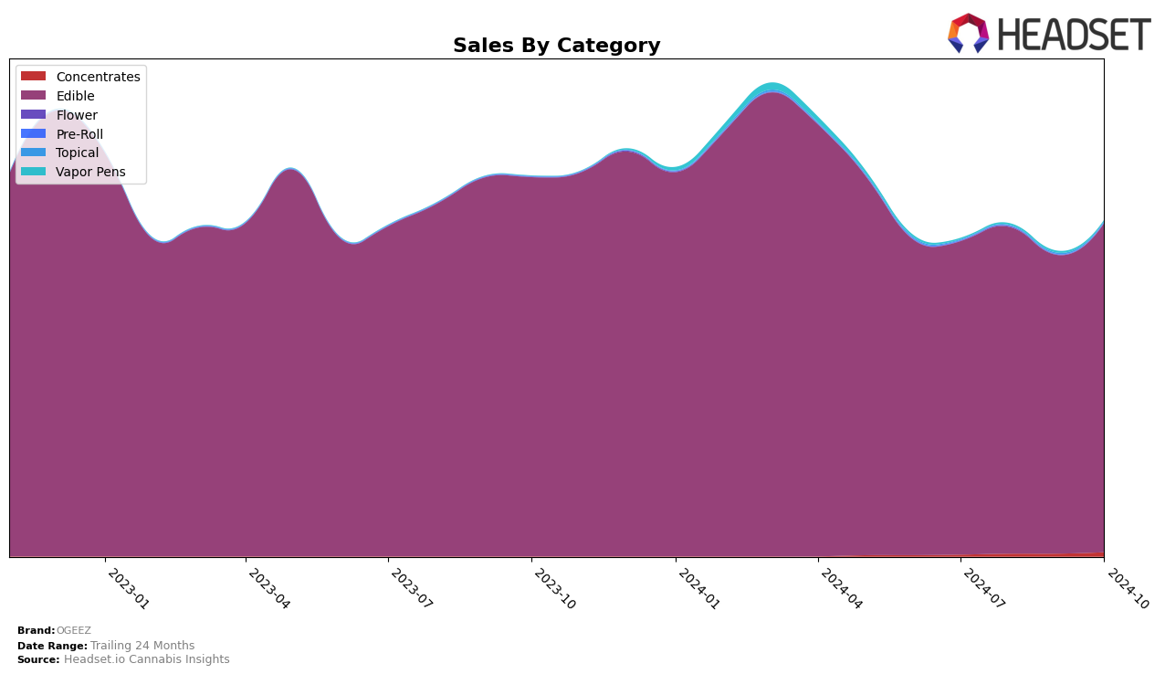 OGEEZ Historical Sales by Category