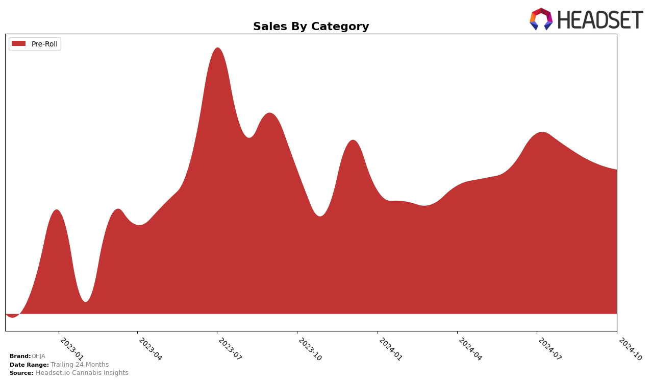 OHJA Historical Sales by Category