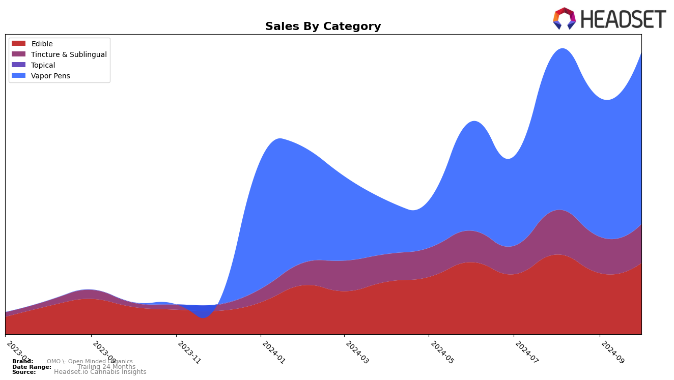 OMO - Open Minded Organics Historical Sales by Category