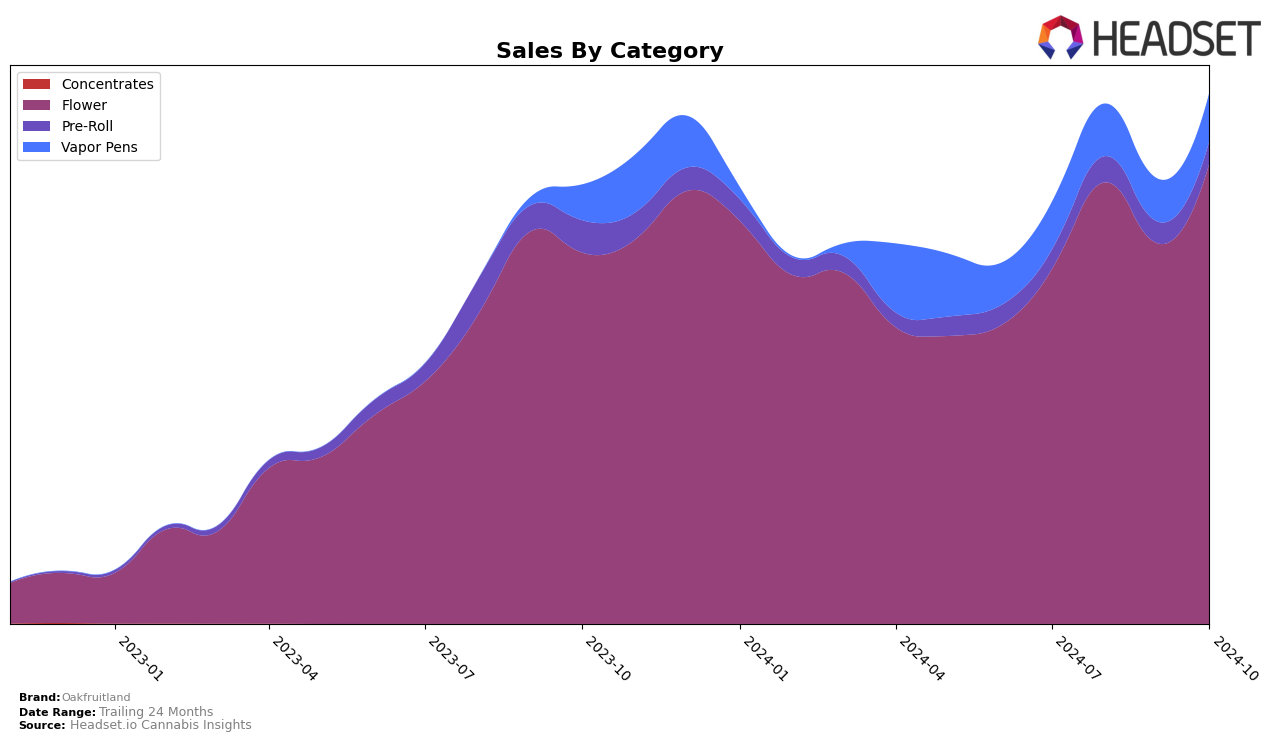 Oakfruitland Historical Sales by Category