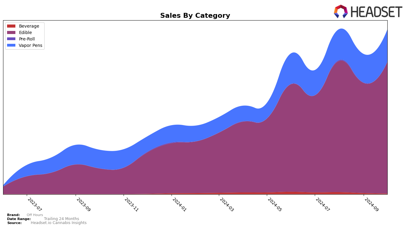 Off Hours Historical Sales by Category