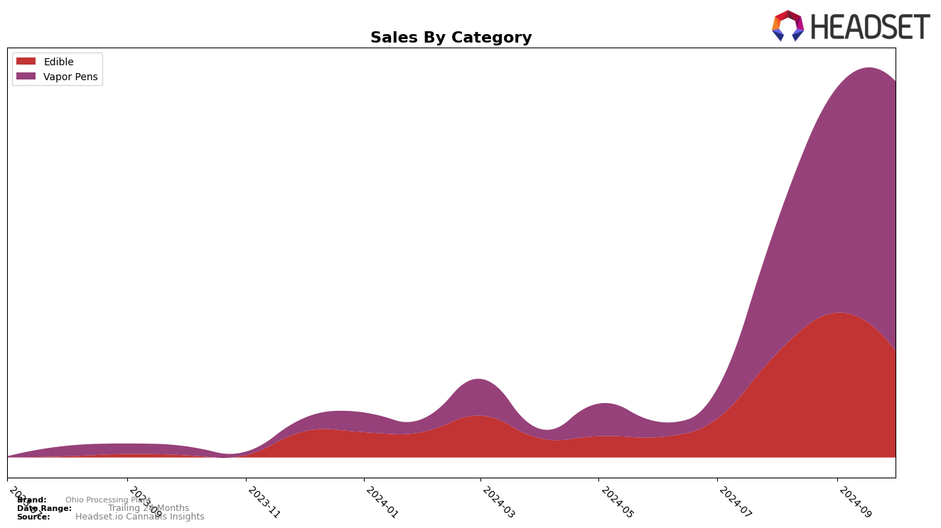 Ohio Processing Plant Historical Sales by Category