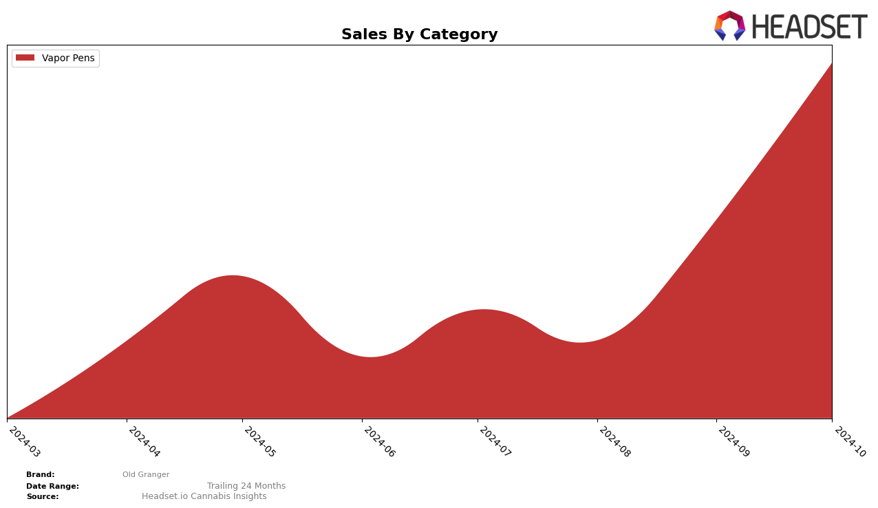 Old Granger Historical Sales by Category