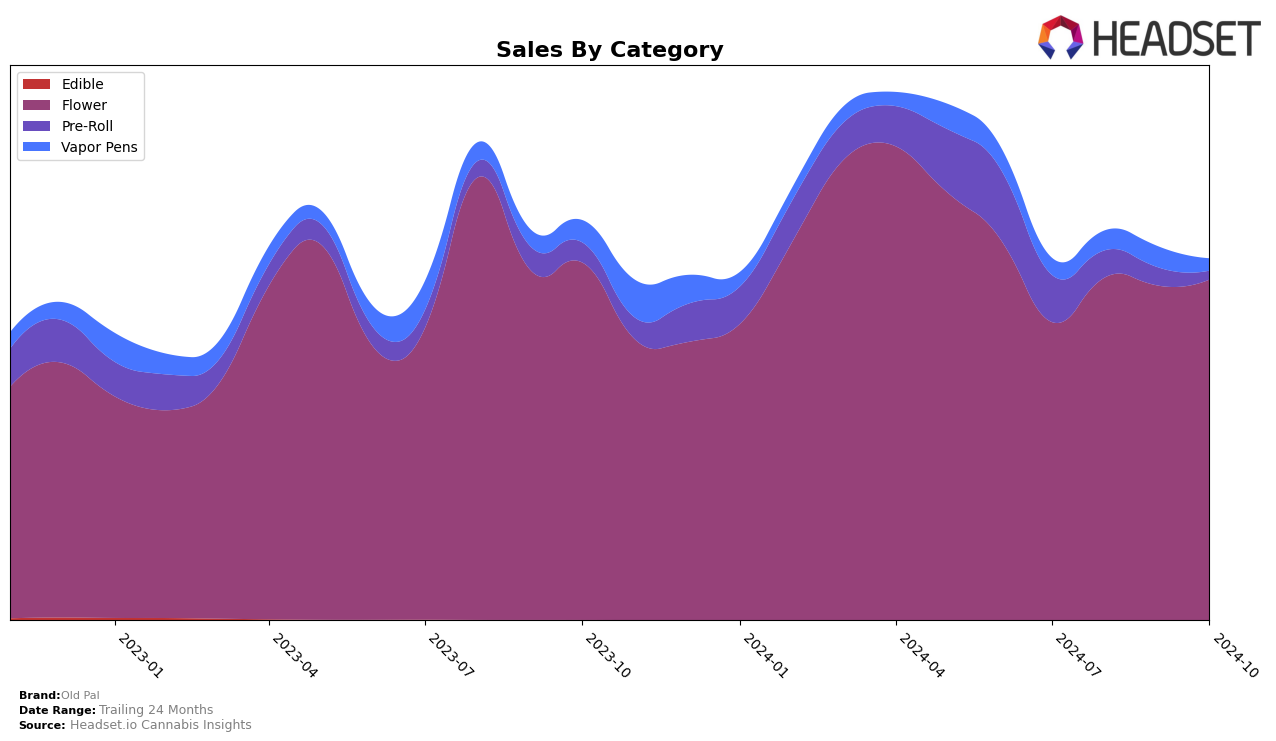 Old Pal Historical Sales by Category