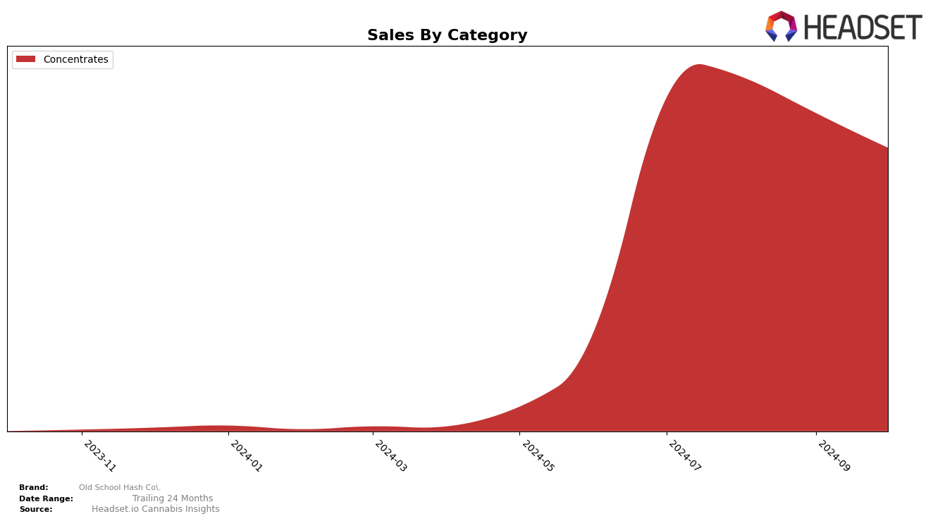 Old School Hash Co. Historical Sales by Category