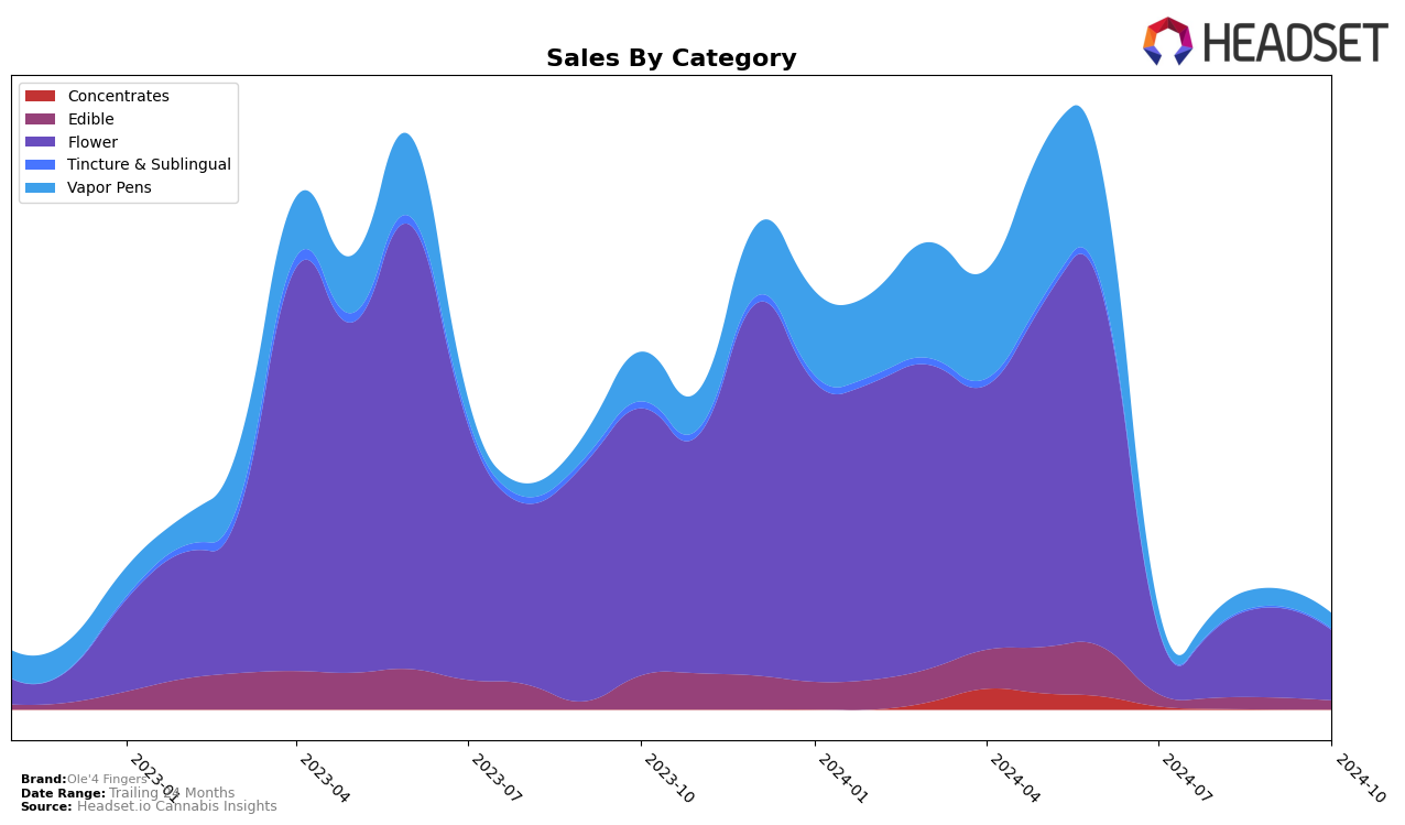 Ole'4 Fingers Historical Sales by Category