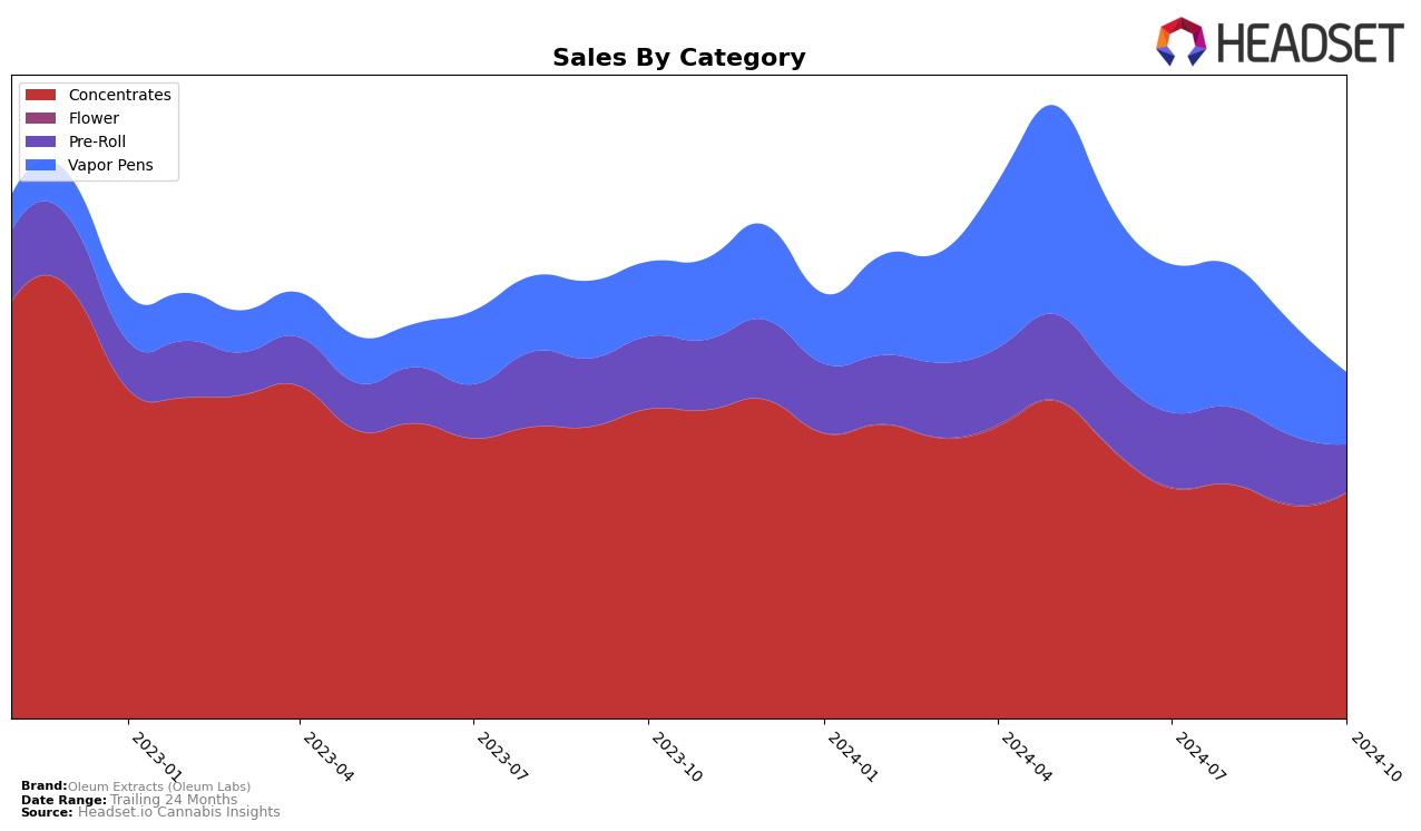 Oleum Extracts (Oleum Labs) Historical Sales by Category