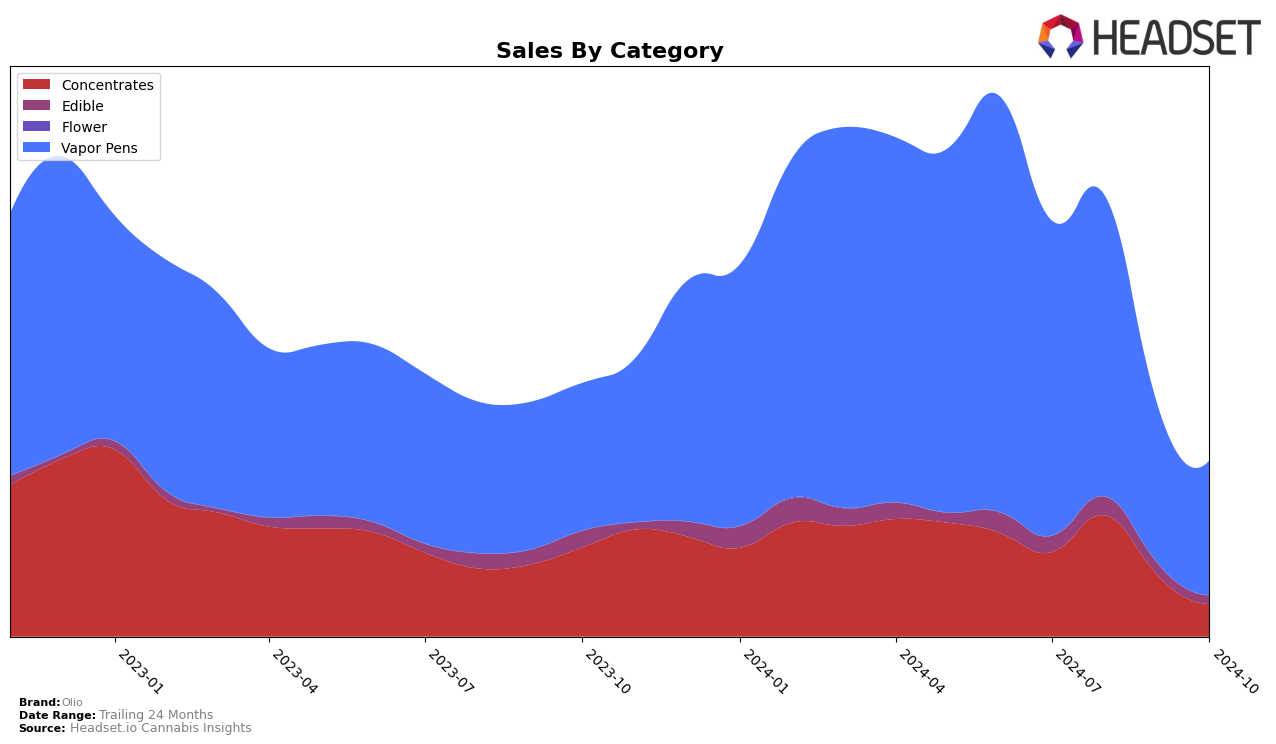 Olio Historical Sales by Category