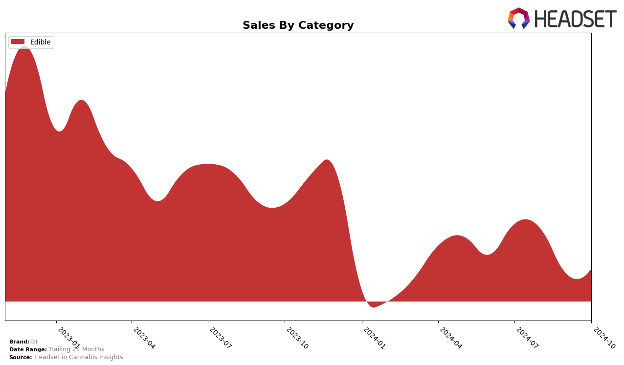 Olli Historical Sales by Category