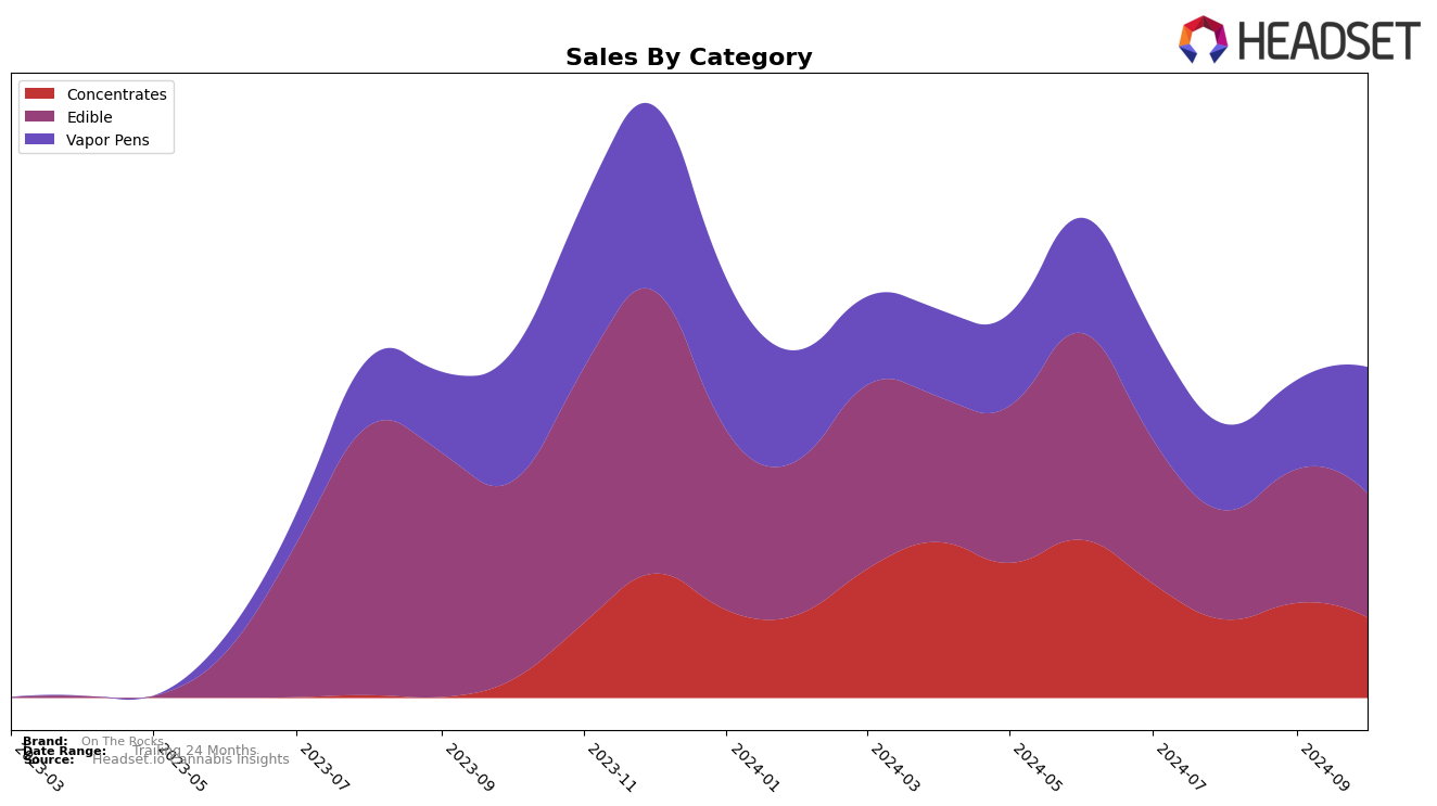 On The Rocks Historical Sales by Category