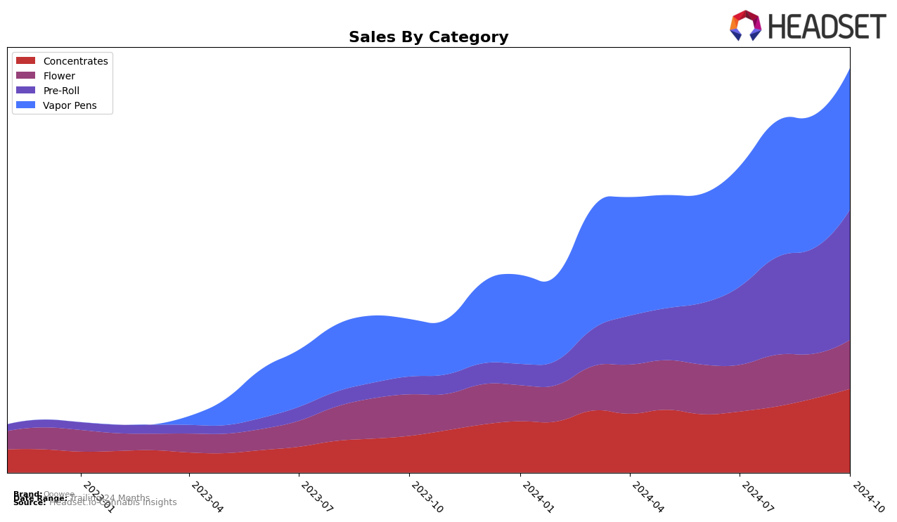 Ooowee Historical Sales by Category