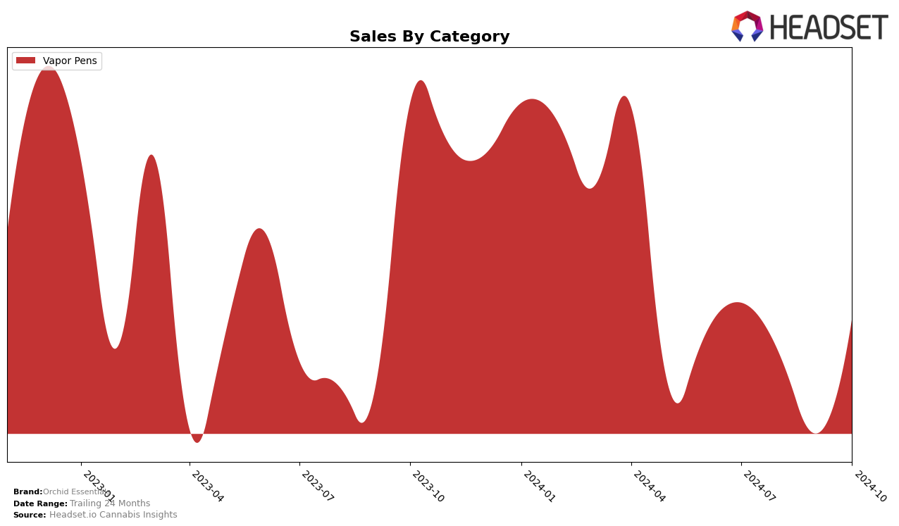 Orchid Essentials Historical Sales by Category