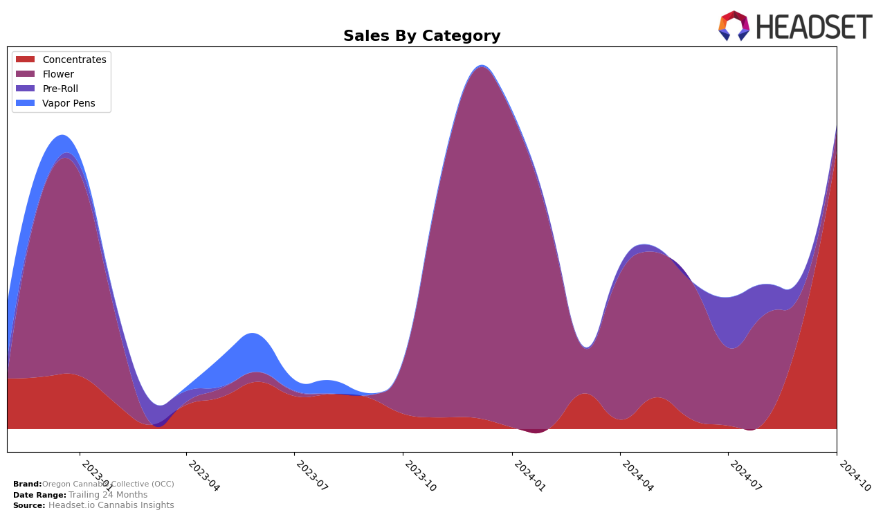 Oregon Cannabis Collective (OCC) Historical Sales by Category