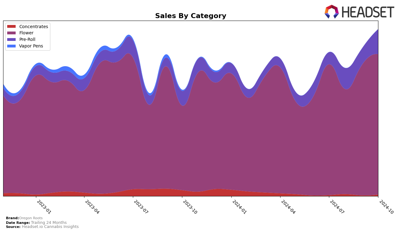 Oregon Roots Historical Sales by Category