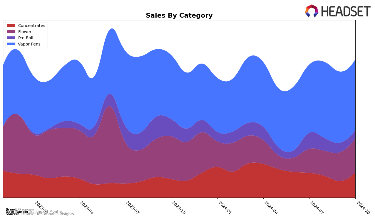 Oregrown Historical Sales by Category