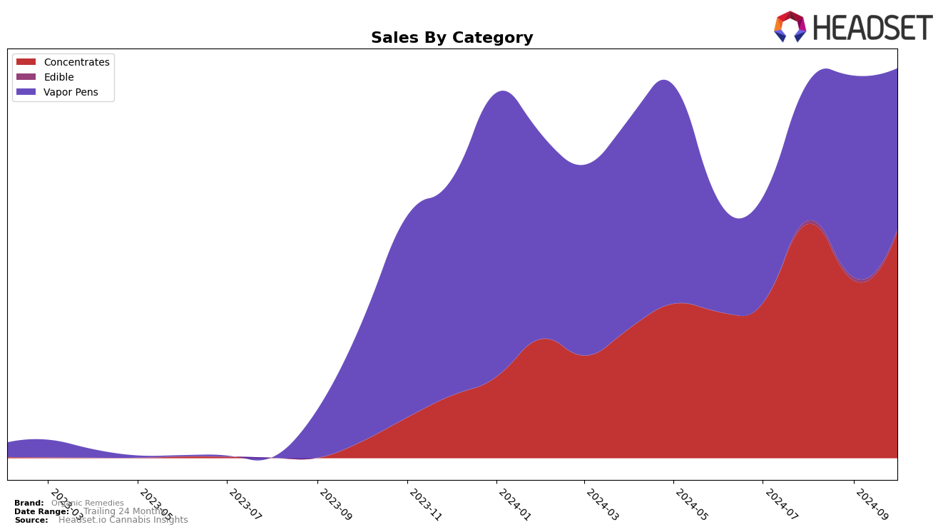 Organic Remedies Historical Sales by Category