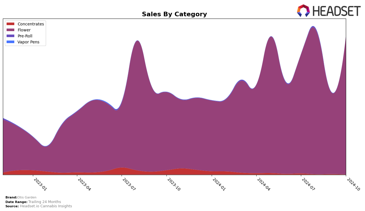 Otis Garden Historical Sales by Category