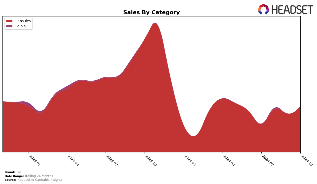 Ovis Historical Sales by Category