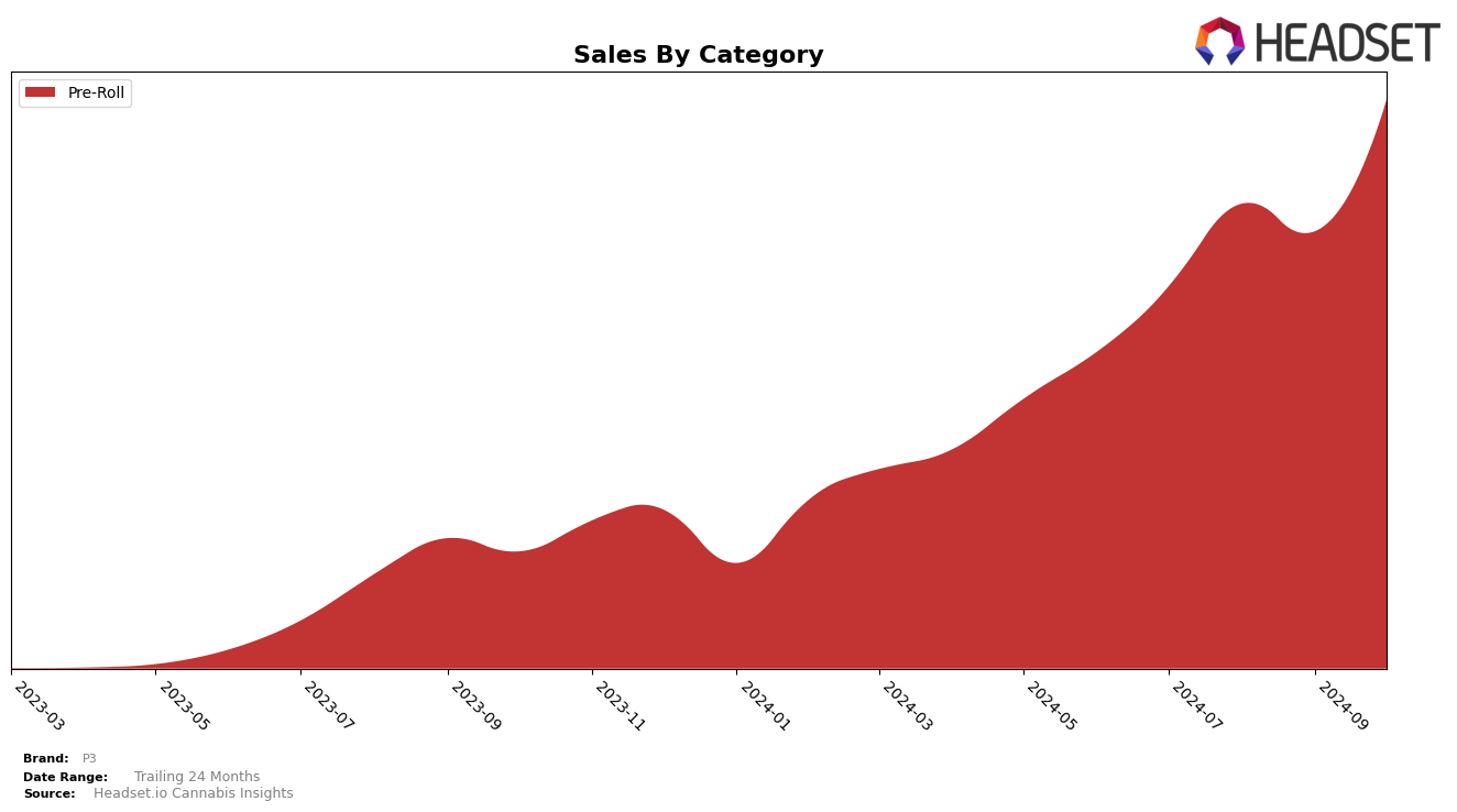 P3 Historical Sales by Category