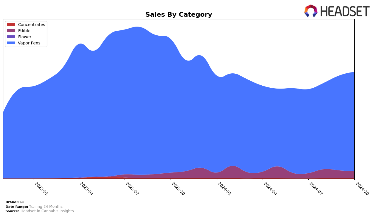 PAX Historical Sales by Category