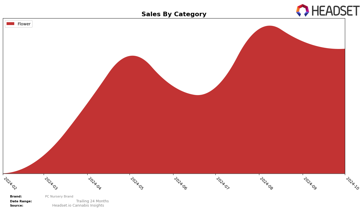 PC Nursery Brand Historical Sales by Category