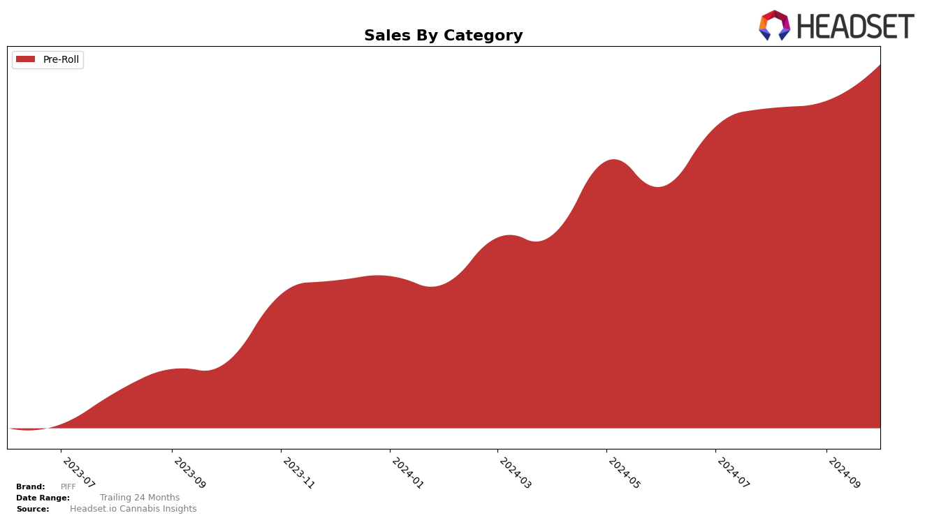 PIFF Historical Sales by Category