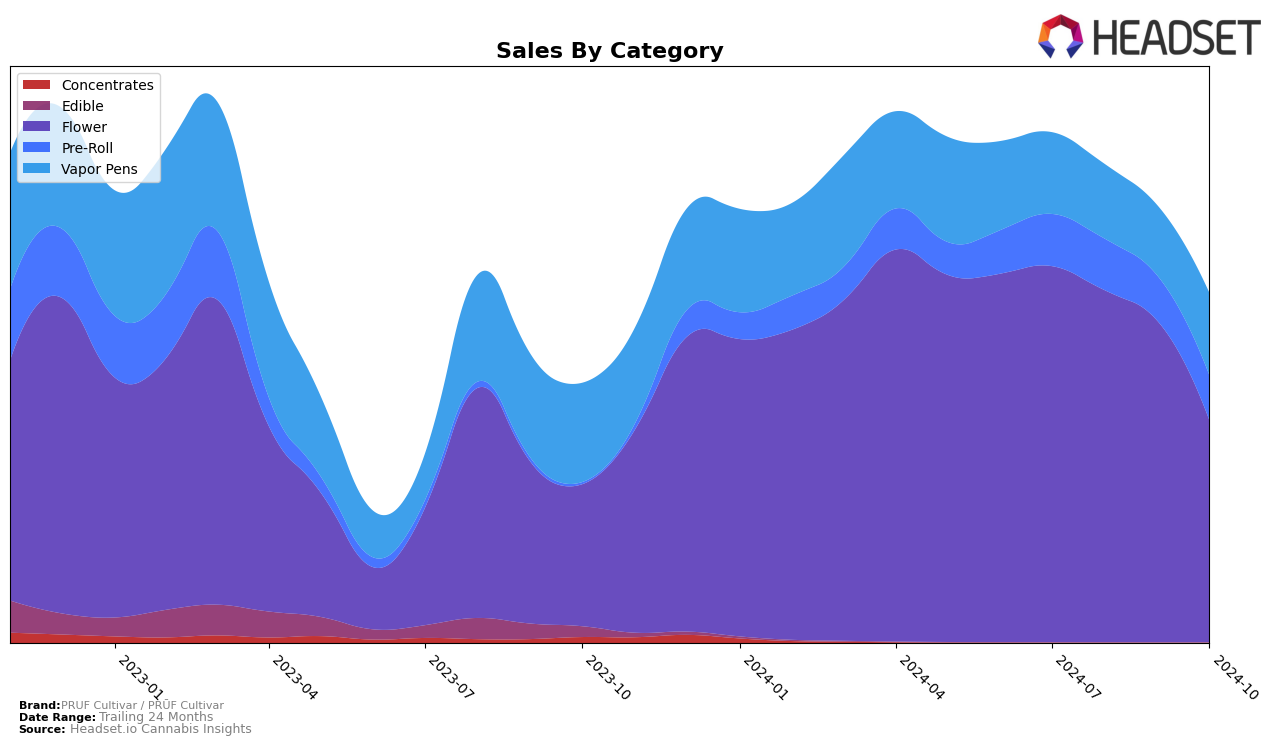 PRUF Cultivar / PRŪF Cultivar Historical Sales by Category