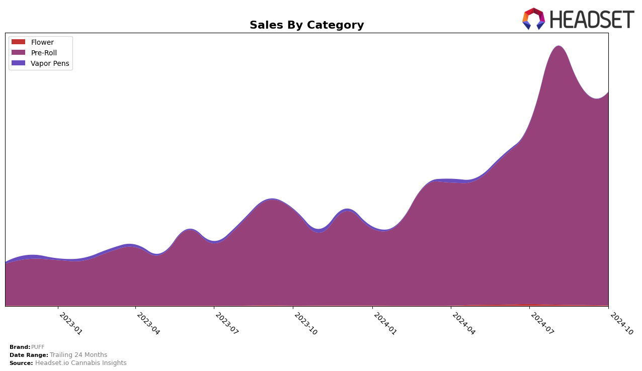 PUFF Historical Sales by Category