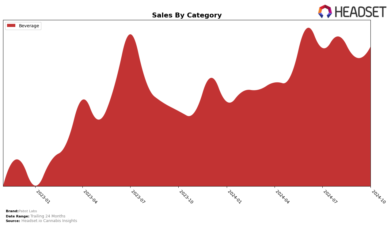 Pabst Labs Historical Sales by Category