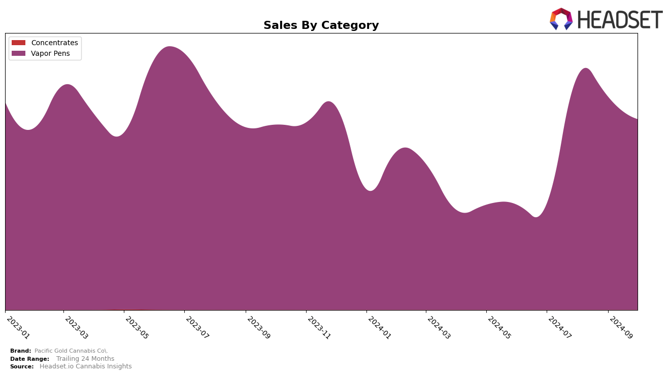 Pacific Gold Cannabis Co. Historical Sales by Category