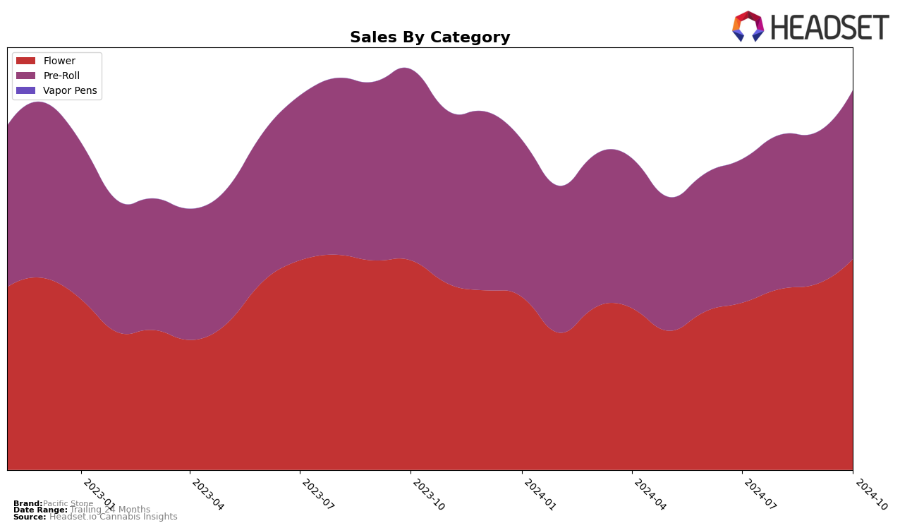 Pacific Stone Historical Sales by Category