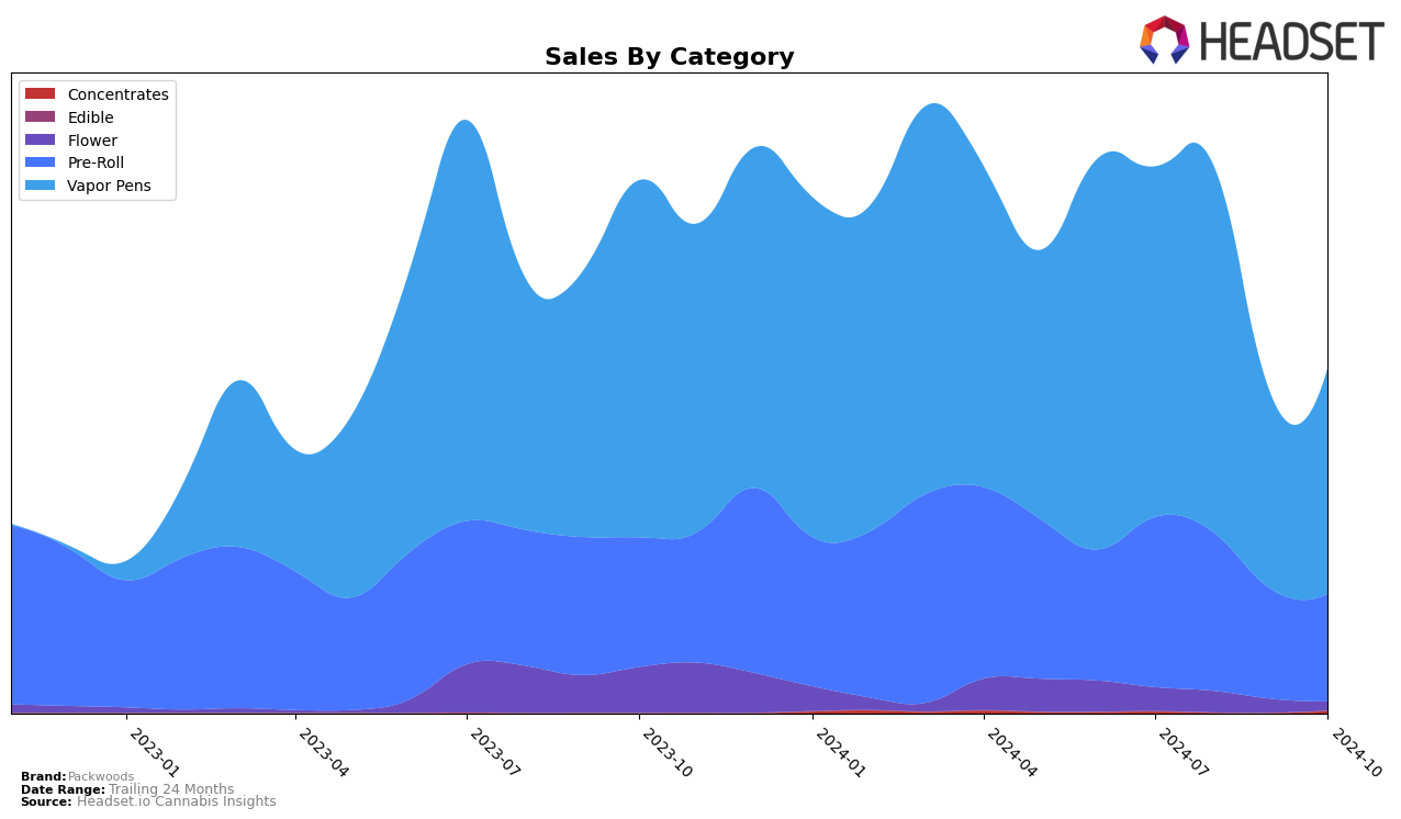 Packwoods Historical Sales by Category