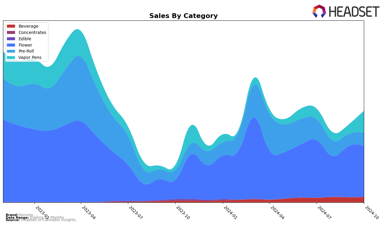 Palmetto Historical Sales by Category