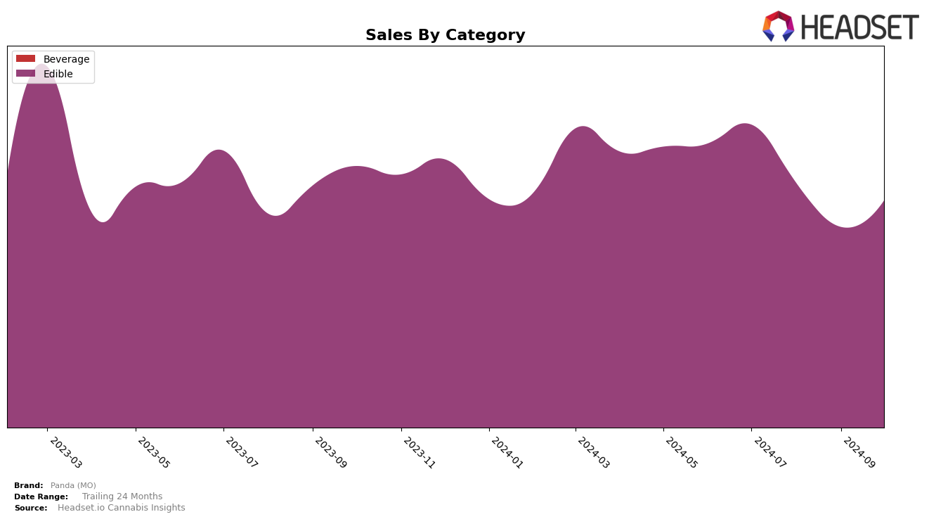 Panda (MO) Historical Sales by Category