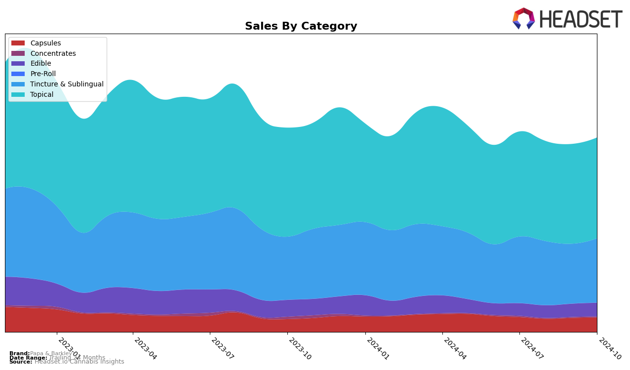 Papa & Barkley Historical Sales by Category