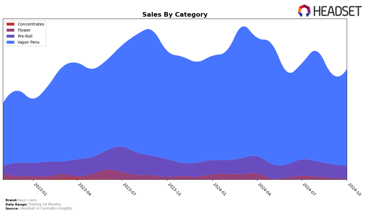 Papa's Herb Historical Sales by Category