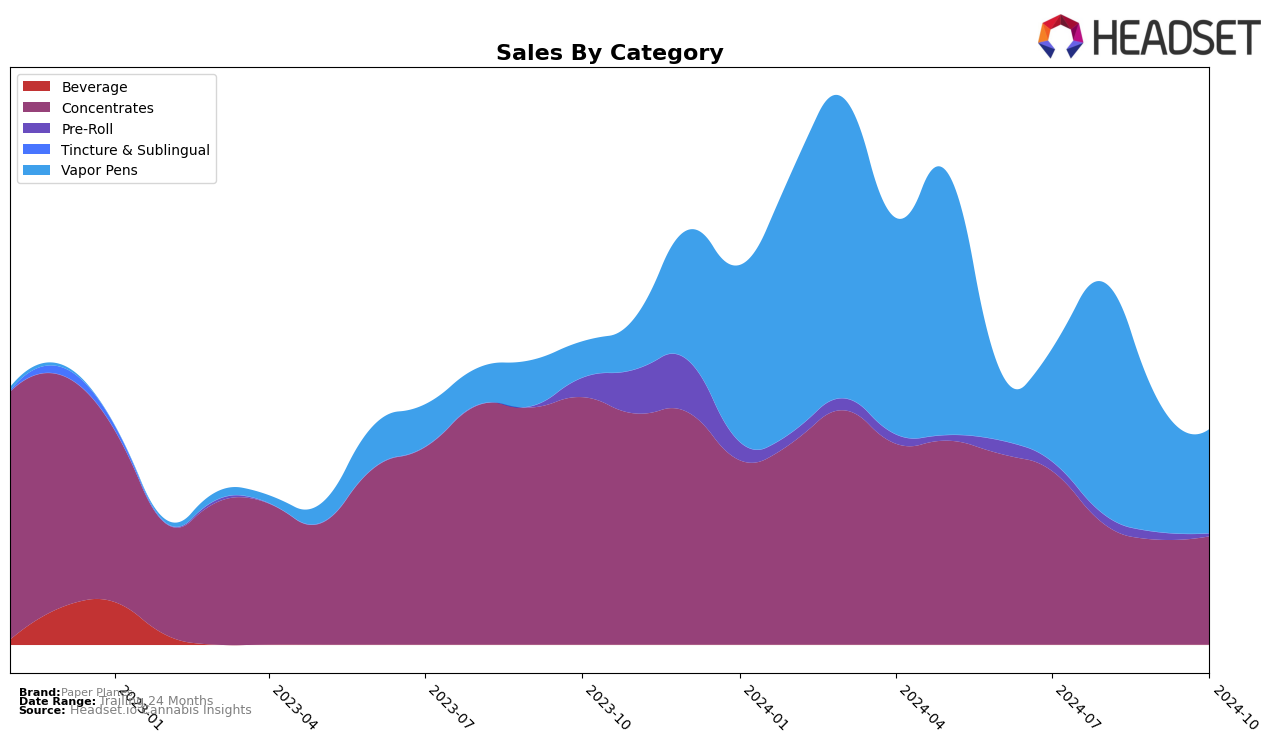 Paper Planes Historical Sales by Category