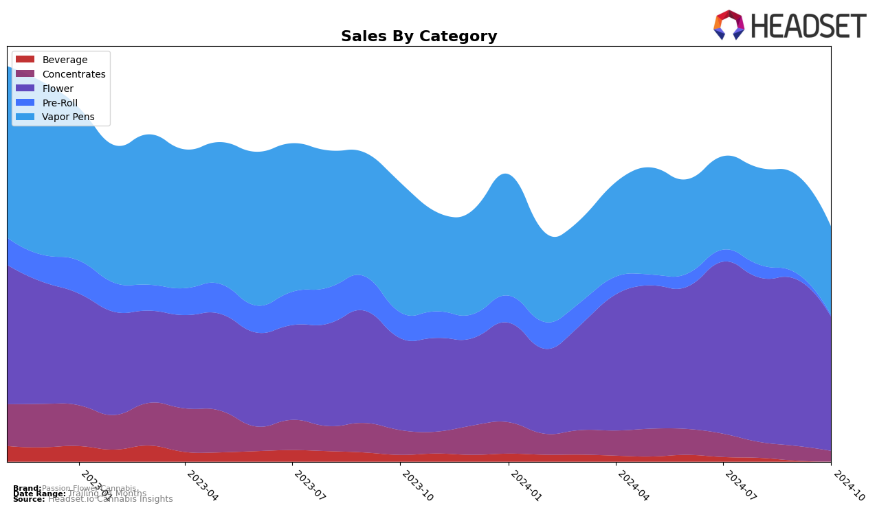 Passion Flower Cannabis Historical Sales by Category